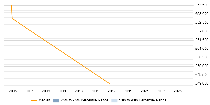 Salary distribution trend for Senior Audit Manager job vacancies in Glasgow