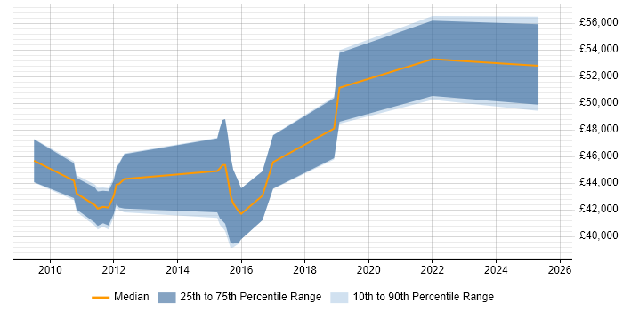 Salary distribution trend for Senior Business Intelligence Developer job vacancies in Glasgow