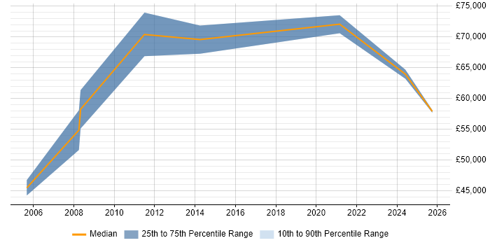 Salary distribution trend for Senior Business Manager job vacancies in Glasgow