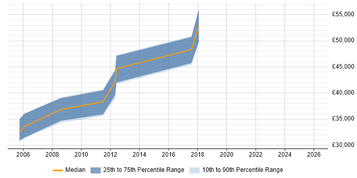 Salary distribution trend for Senior Business Systems Analyst job vacancies in Glasgow