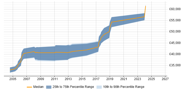 Salary distribution trend for Senior C++ Software Engineer job vacancies in Glasgow
