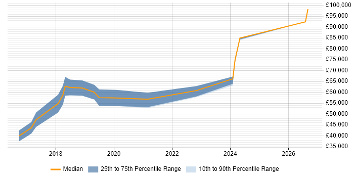Salary distribution trend for Senior Cloud Engineer job vacancies in Glasgow