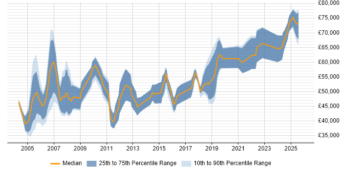 Salary distribution trend for Senior Consultant job vacancies in Glasgow