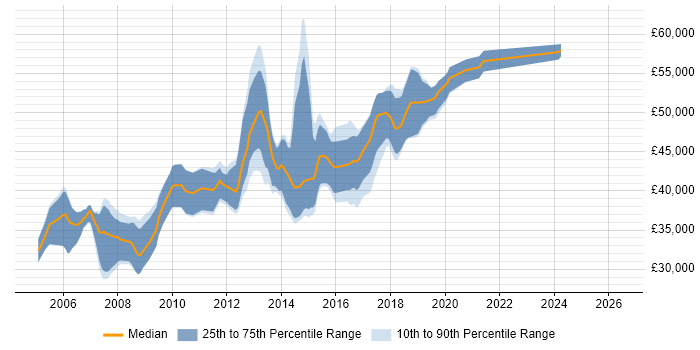 Salary distribution trend for Senior C# Developer job vacancies in Glasgow