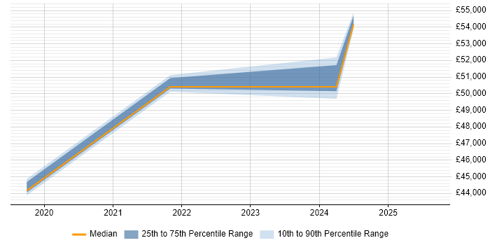 Salary distribution trend for Senior Cybersecurity Analyst job vacancies in Glasgow