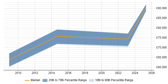 Salary distribution trend for Senior Data Architect job vacancies in Glasgow