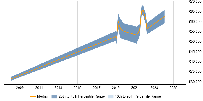 Salary distribution trend for Senior Data Engineer job vacancies in Glasgow