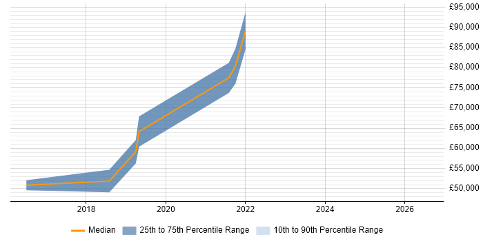 Salary distribution trend for Senior Data Scientist job vacancies in Glasgow