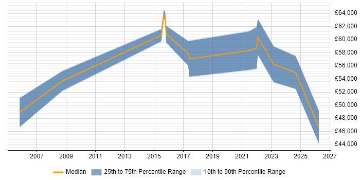 Salary distribution trend for Senior Delivery Manager job vacancies in Glasgow