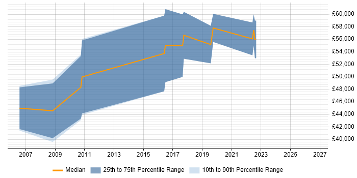 Salary distribution trend for Senior Design Engineer job vacancies in Glasgow