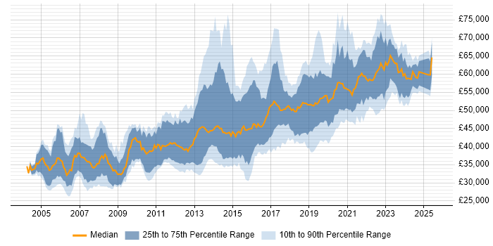 Salary distribution trend for Senior Developer job vacancies in Glasgow