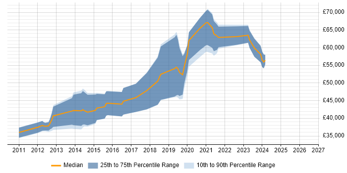 Salary distribution trend for Senior Front-End Developer job vacancies in Glasgow