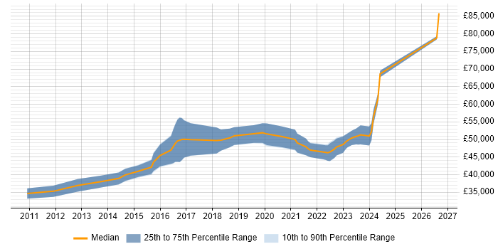 Salary distribution trend for Senior Infrastructure Engineer job vacancies in Glasgow
