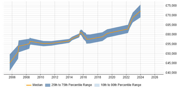 Salary distribution trend for Senior Infrastructure Manager job vacancies in Glasgow