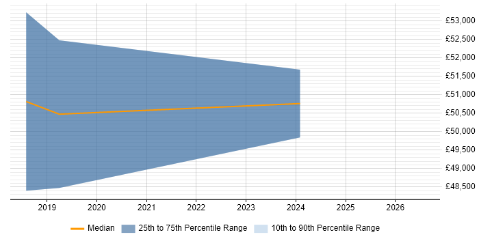 Salary distribution trend for Senior Integration Engineer job vacancies in Glasgow