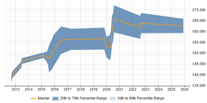 Salary distribution trend for Senior iOS Developer job vacancies in Glasgow