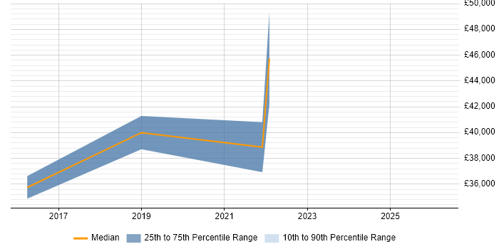 Salary distribution trend for Senior IT Administrator job vacancies in Glasgow