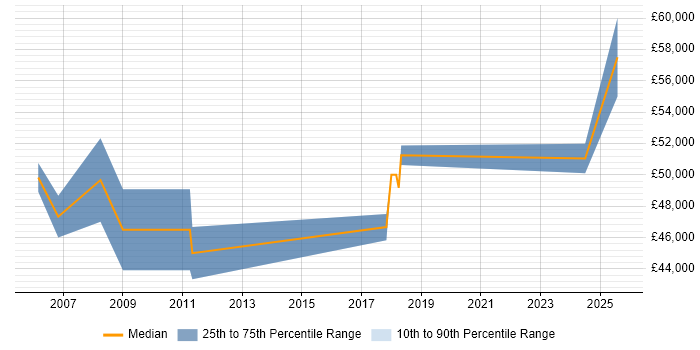 Salary distribution trend for Senior IT Consultant job vacancies in Glasgow