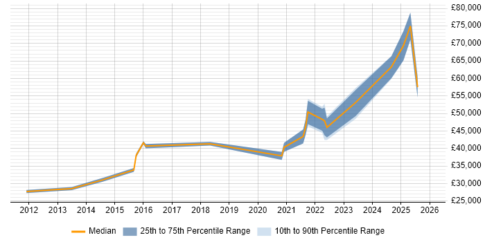 Salary distribution trend for Senior IT Engineer job vacancies in Glasgow