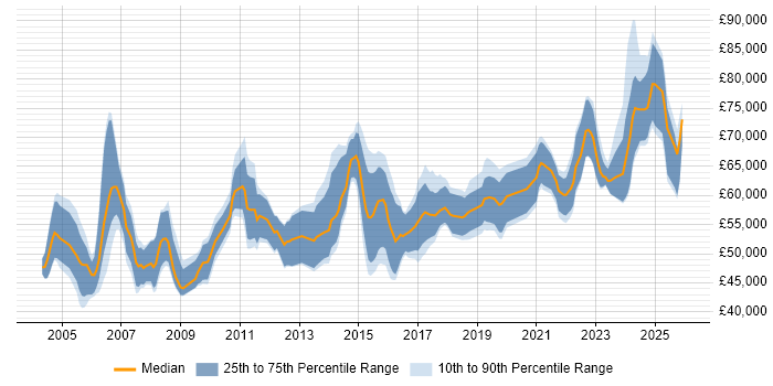 Salary distribution trend for Senior Manager job vacancies in Glasgow