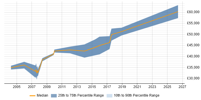 Salary distribution trend for Senior Microsoft Developer job vacancies in Glasgow