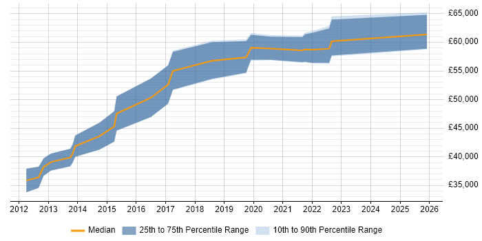 Salary distribution trend for Senior Mobile Developer job vacancies in Glasgow