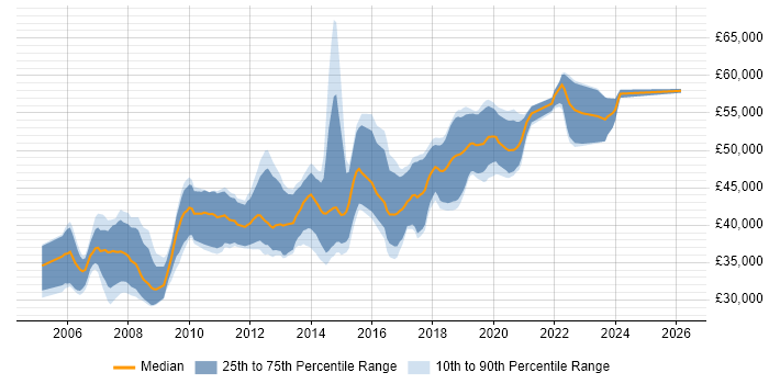 Salary distribution trend for Senior .NET Developer job vacancies in Glasgow