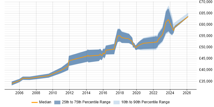 Salary distribution trend for Senior Network Engineer job vacancies in Glasgow