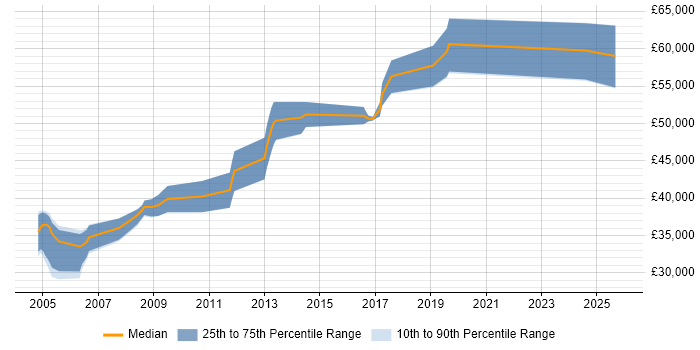 Salary distribution trend for Senior Oracle Developer job vacancies in Glasgow