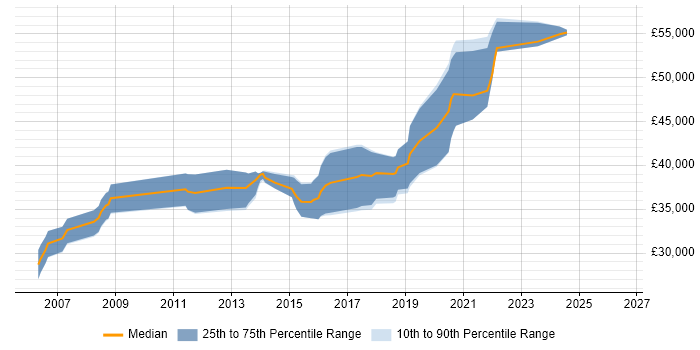Salary distribution trend for Senior PHP Developer job vacancies in Glasgow