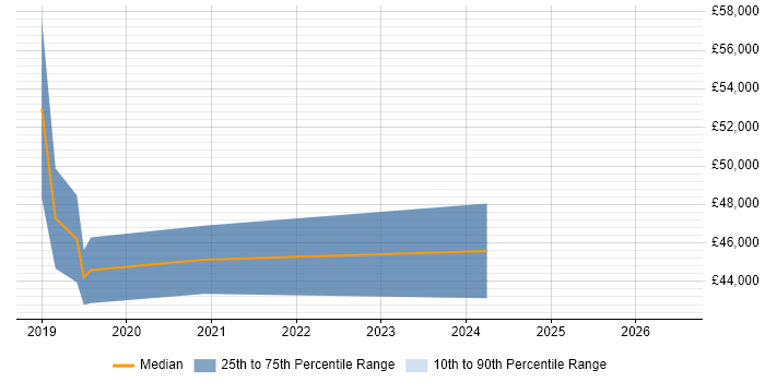 Salary distribution trend for Senior Platform Engineer job vacancies in Glasgow