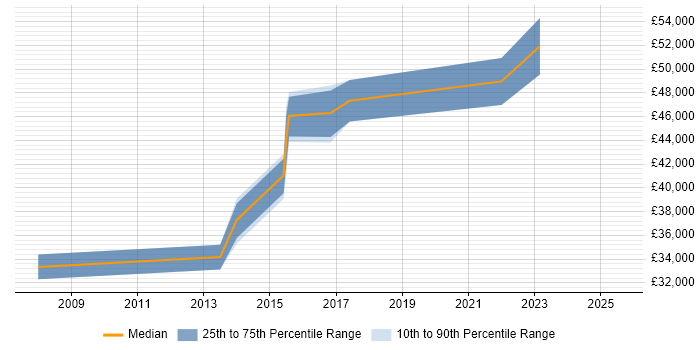 Salary distribution trend for Senior PMO Analyst job vacancies in Glasgow Salary distribution trend for Senior PMO Analyst job vacancies in Glasgow