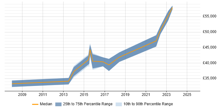Salary distribution trend for Senior PMO job vacancies in Glasgow Salary distribution trend for Senior PMO job vacancies in Glasgow