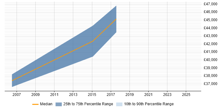 Salary distribution trend for Senior Problem Manager job vacancies in Glasgow