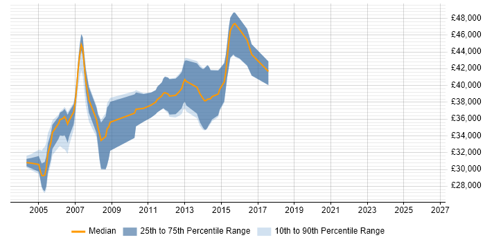 Salary distribution trend for Senior Programmer job vacancies in Glasgow