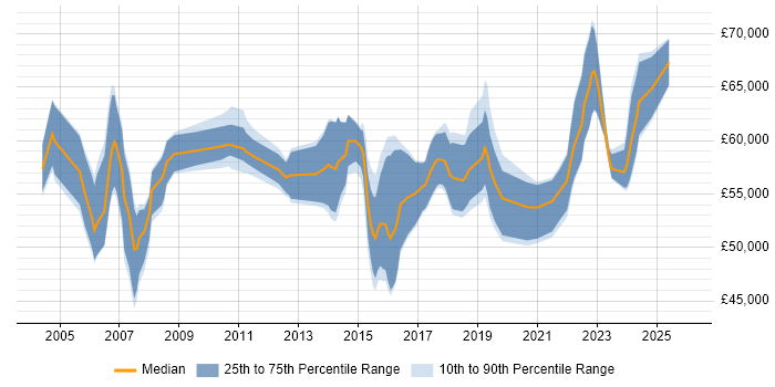 Salary distribution trend for Senior Project Manager job vacancies in Glasgow