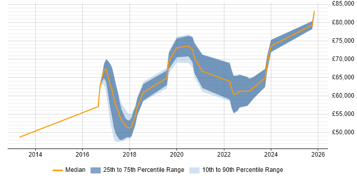 Salary distribution trend for Senior Python Developer job vacancies in Glasgow