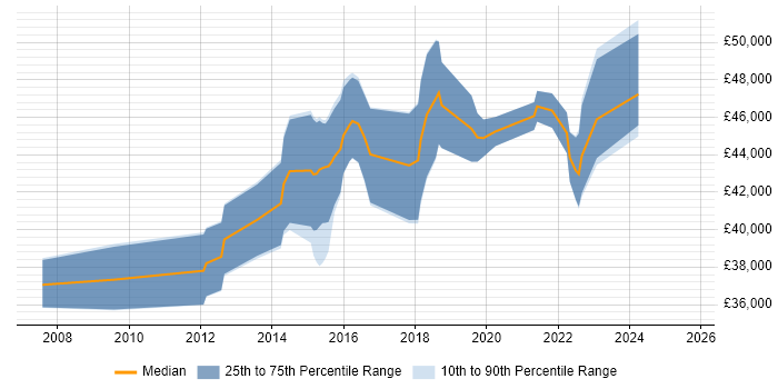 Salary distribution trend for Senior Security Analyst job vacancies in Glasgow