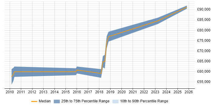 Salary distribution trend for Senior Security Architect job vacancies in Glasgow
