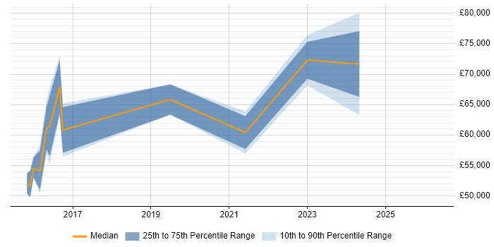 Salary distribution trend for Senior Security Engineer job vacancies in Glasgow