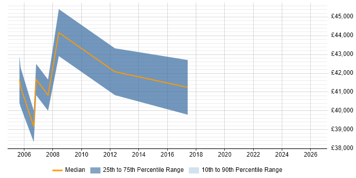 Salary distribution trend for Senior Server Engineer job vacancies in Glasgow