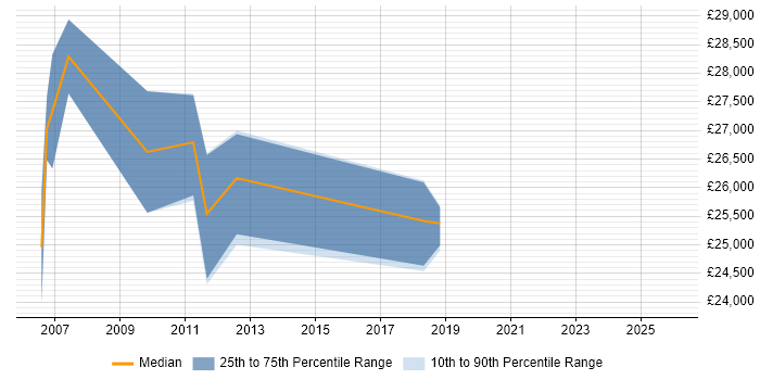 Salary distribution trend for Senior Service Desk Analyst job vacancies in Glasgow
