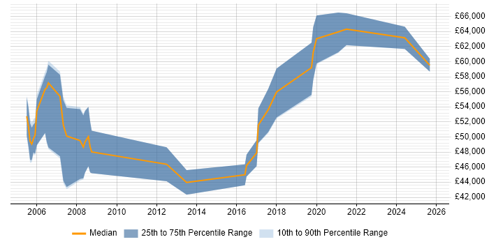 Salary distribution trend for Senior Service Manager job vacancies in Glasgow