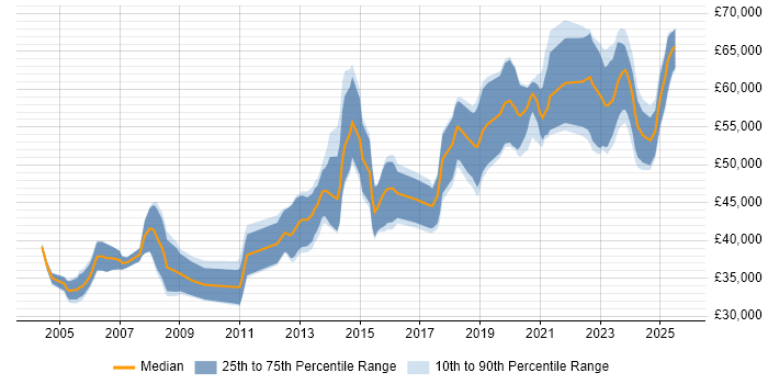 Salary distribution trend for Senior Software Engineer job vacancies in Glasgow