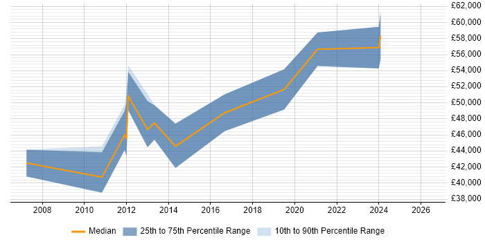 Salary distribution trend for Senior SQL DBA job vacancies in Glasgow