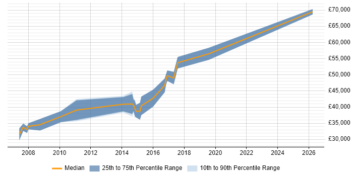 Salary distribution trend for Senior SQL Server Developer job vacancies in Glasgow