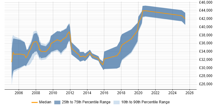 Salary distribution trend for Senior Support Analyst job vacancies in Glasgow