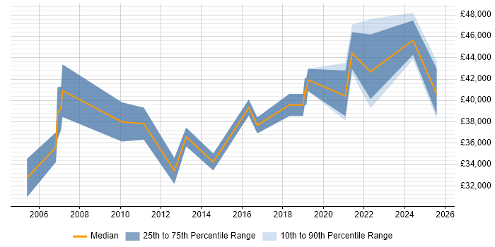 Salary distribution trend for Senior Support Engineer job vacancies in Glasgow