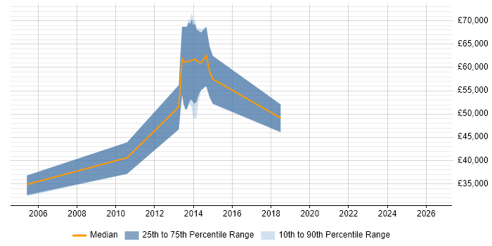 Salary distribution trend for Senior Systems Developer job vacancies in Glasgow