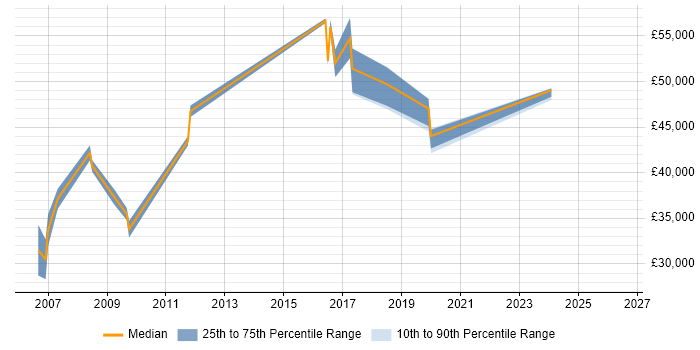 Salary distribution trend for Senior Technical Analyst job vacancies in Glasgow